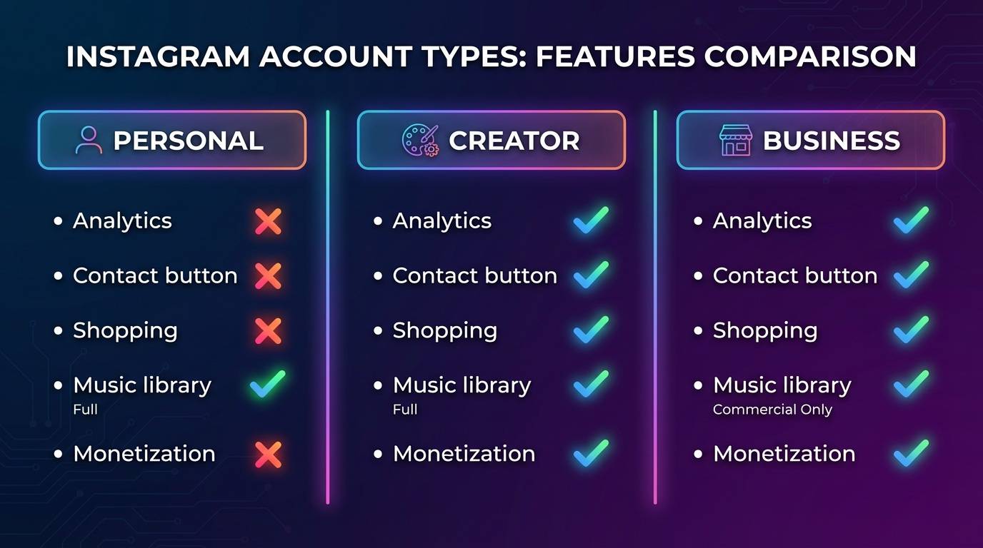 Instagram account type comparison